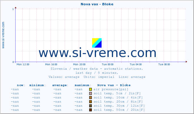  :: Nova vas - Bloke :: air temp. | humi- dity | wind dir. | wind speed | wind gusts | air pressure | precipi- tation | sun strength | soil temp. 5cm / 2in | soil temp. 10cm / 4in | soil temp. 20cm / 8in | soil temp. 30cm / 12in | soil temp. 50cm / 20in :: last day / 5 minutes.