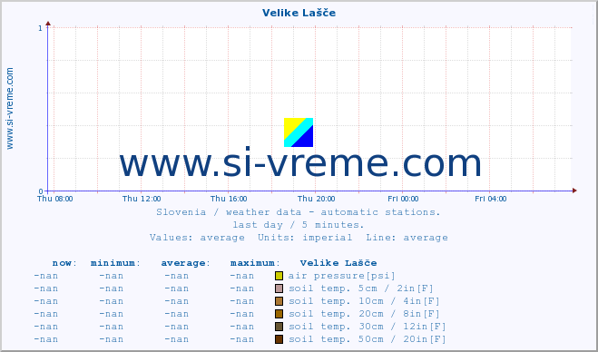  :: Velike Lašče :: air temp. | humi- dity | wind dir. | wind speed | wind gusts | air pressure | precipi- tation | sun strength | soil temp. 5cm / 2in | soil temp. 10cm / 4in | soil temp. 20cm / 8in | soil temp. 30cm / 12in | soil temp. 50cm / 20in :: last day / 5 minutes.