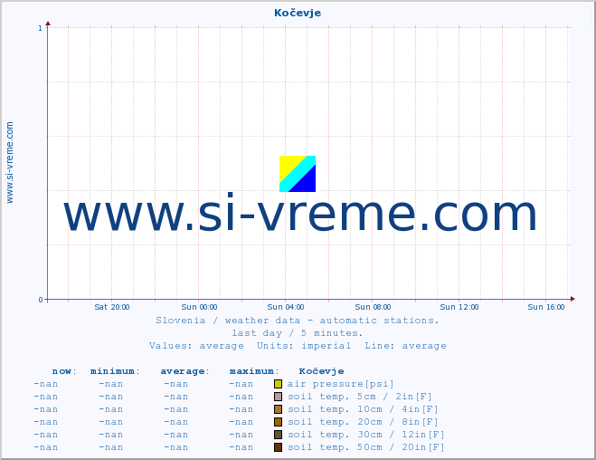 :: Kočevje :: air temp. | humi- dity | wind dir. | wind speed | wind gusts | air pressure | precipi- tation | sun strength | soil temp. 5cm / 2in | soil temp. 10cm / 4in | soil temp. 20cm / 8in | soil temp. 30cm / 12in | soil temp. 50cm / 20in :: last day / 5 minutes.
