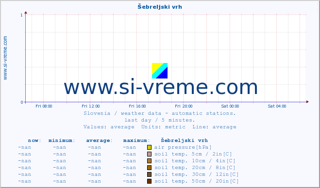  :: Šebreljski vrh :: air temp. | humi- dity | wind dir. | wind speed | wind gusts | air pressure | precipi- tation | sun strength | soil temp. 5cm / 2in | soil temp. 10cm / 4in | soil temp. 20cm / 8in | soil temp. 30cm / 12in | soil temp. 50cm / 20in :: last day / 5 minutes.