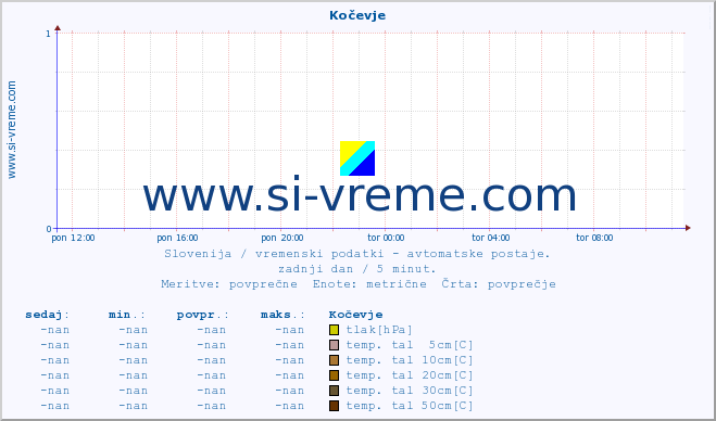 POVPREČJE :: Kočevje :: temp. zraka | vlaga | smer vetra | hitrost vetra | sunki vetra | tlak | padavine | sonce | temp. tal  5cm | temp. tal 10cm | temp. tal 20cm | temp. tal 30cm | temp. tal 50cm :: zadnji dan / 5 minut.