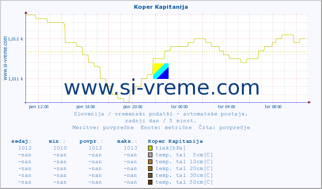 POVPREČJE :: Koper Kapitanija :: temp. zraka | vlaga | smer vetra | hitrost vetra | sunki vetra | tlak | padavine | sonce | temp. tal  5cm | temp. tal 10cm | temp. tal 20cm | temp. tal 30cm | temp. tal 50cm :: zadnji dan / 5 minut.