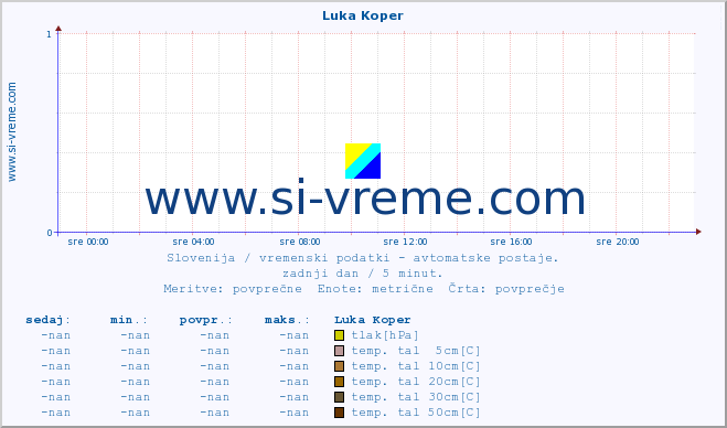 POVPREČJE :: Luka Koper :: temp. zraka | vlaga | smer vetra | hitrost vetra | sunki vetra | tlak | padavine | sonce | temp. tal  5cm | temp. tal 10cm | temp. tal 20cm | temp. tal 30cm | temp. tal 50cm :: zadnji dan / 5 minut.