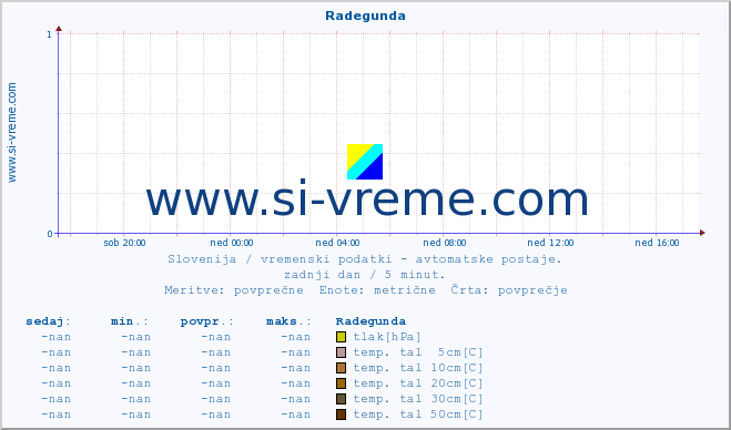 POVPREČJE :: Radegunda :: temp. zraka | vlaga | smer vetra | hitrost vetra | sunki vetra | tlak | padavine | sonce | temp. tal  5cm | temp. tal 10cm | temp. tal 20cm | temp. tal 30cm | temp. tal 50cm :: zadnji dan / 5 minut.