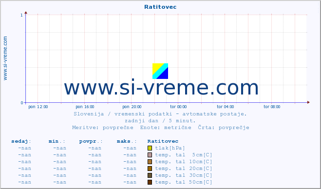 POVPREČJE :: Ratitovec :: temp. zraka | vlaga | smer vetra | hitrost vetra | sunki vetra | tlak | padavine | sonce | temp. tal  5cm | temp. tal 10cm | temp. tal 20cm | temp. tal 30cm | temp. tal 50cm :: zadnji dan / 5 minut.