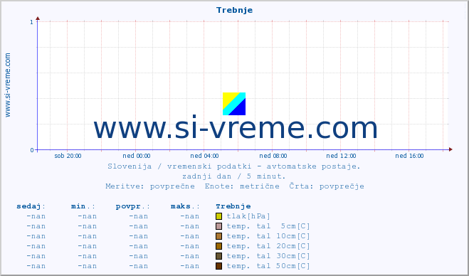 POVPREČJE :: Trebnje :: temp. zraka | vlaga | smer vetra | hitrost vetra | sunki vetra | tlak | padavine | sonce | temp. tal  5cm | temp. tal 10cm | temp. tal 20cm | temp. tal 30cm | temp. tal 50cm :: zadnji dan / 5 minut.