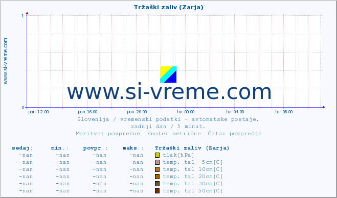 POVPREČJE :: Tržaški zaliv (Zarja) :: temp. zraka | vlaga | smer vetra | hitrost vetra | sunki vetra | tlak | padavine | sonce | temp. tal  5cm | temp. tal 10cm | temp. tal 20cm | temp. tal 30cm | temp. tal 50cm :: zadnji dan / 5 minut.