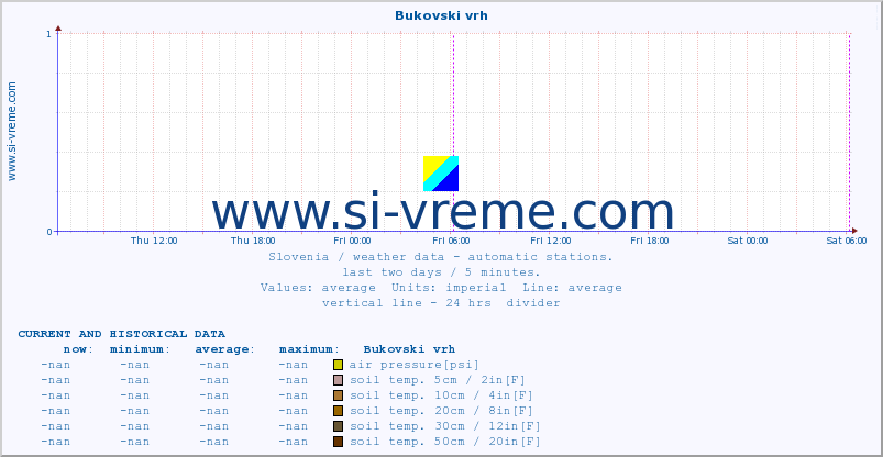  :: Bukovski vrh :: air temp. | humi- dity | wind dir. | wind speed | wind gusts | air pressure | precipi- tation | sun strength | soil temp. 5cm / 2in | soil temp. 10cm / 4in | soil temp. 20cm / 8in | soil temp. 30cm / 12in | soil temp. 50cm / 20in :: last two days / 5 minutes.