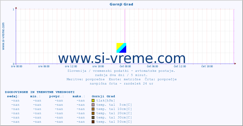 POVPREČJE :: Gornji Grad :: temp. zraka | vlaga | smer vetra | hitrost vetra | sunki vetra | tlak | padavine | sonce | temp. tal  5cm | temp. tal 10cm | temp. tal 20cm | temp. tal 30cm | temp. tal 50cm :: zadnja dva dni / 5 minut.