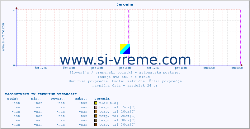 POVPREČJE :: Jeronim :: temp. zraka | vlaga | smer vetra | hitrost vetra | sunki vetra | tlak | padavine | sonce | temp. tal  5cm | temp. tal 10cm | temp. tal 20cm | temp. tal 30cm | temp. tal 50cm :: zadnja dva dni / 5 minut.