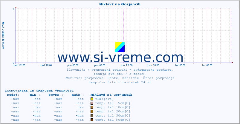 POVPREČJE :: Miklavž na Gorjancih :: temp. zraka | vlaga | smer vetra | hitrost vetra | sunki vetra | tlak | padavine | sonce | temp. tal  5cm | temp. tal 10cm | temp. tal 20cm | temp. tal 30cm | temp. tal 50cm :: zadnja dva dni / 5 minut.