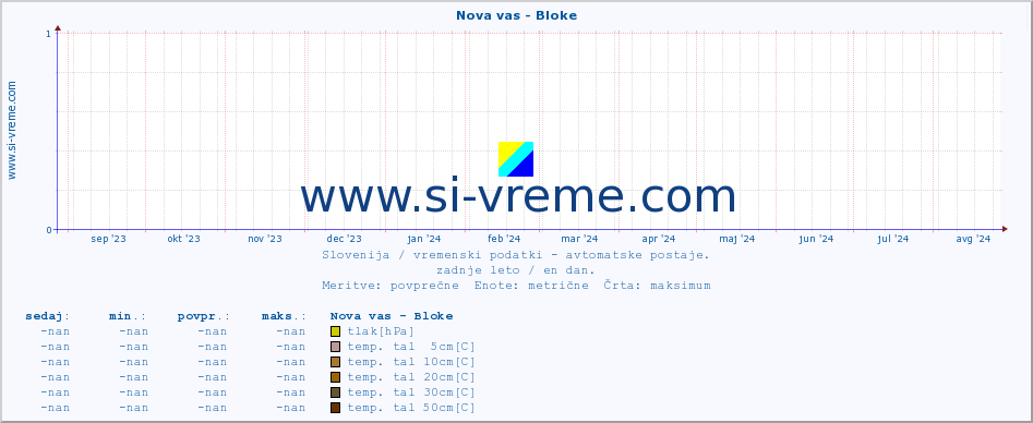 POVPREČJE :: Nova vas - Bloke :: temp. zraka | vlaga | smer vetra | hitrost vetra | sunki vetra | tlak | padavine | sonce | temp. tal  5cm | temp. tal 10cm | temp. tal 20cm | temp. tal 30cm | temp. tal 50cm :: zadnje leto / en dan.