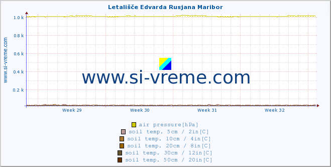  :: Letališče Edvarda Rusjana Maribor :: air temp. | humi- dity | wind dir. | wind speed | wind gusts | air pressure | precipi- tation | sun strength | soil temp. 5cm / 2in | soil temp. 10cm / 4in | soil temp. 20cm / 8in | soil temp. 30cm / 12in | soil temp. 50cm / 20in :: last month / 2 hours.