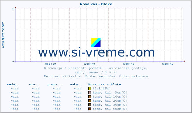 POVPREČJE :: Nova vas - Bloke :: temp. zraka | vlaga | smer vetra | hitrost vetra | sunki vetra | tlak | padavine | sonce | temp. tal  5cm | temp. tal 10cm | temp. tal 20cm | temp. tal 30cm | temp. tal 50cm :: zadnji mesec / 2 uri.