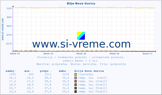 POVPREČJE :: Bilje Nova Gorica :: temp. zraka | vlaga | smer vetra | hitrost vetra | sunki vetra | tlak | padavine | sonce | temp. tal  5cm | temp. tal 10cm | temp. tal 20cm | temp. tal 30cm | temp. tal 50cm :: zadnji mesec / 2 uri.