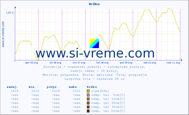 POVPREČJE :: Krško :: temp. zraka | vlaga | smer vetra | hitrost vetra | sunki vetra | tlak | padavine | sonce | temp. tal  5cm | temp. tal 10cm | temp. tal 20cm | temp. tal 30cm | temp. tal 50cm :: zadnji teden / 30 minut.