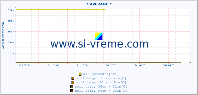  :: * AVERAGE * :: air temp. | humi- dity | wind dir. | wind speed | wind gusts | air pressure | precipi- tation | sun strength | soil temp. 5cm / 2in | soil temp. 10cm / 4in | soil temp. 20cm / 8in | soil temp. 30cm / 12in | soil temp. 50cm / 20in :: last day / 5 minutes.
