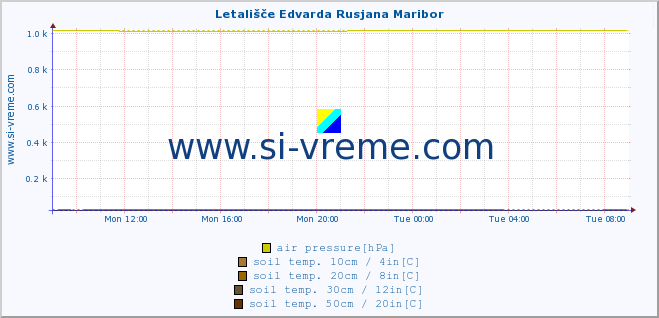  :: Letališče Edvarda Rusjana Maribor :: air temp. | humi- dity | wind dir. | wind speed | wind gusts | air pressure | precipi- tation | sun strength | soil temp. 5cm / 2in | soil temp. 10cm / 4in | soil temp. 20cm / 8in | soil temp. 30cm / 12in | soil temp. 50cm / 20in :: last day / 5 minutes.