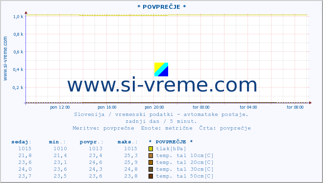 POVPREČJE :: * POVPREČJE * :: temp. zraka | vlaga | smer vetra | hitrost vetra | sunki vetra | tlak | padavine | sonce | temp. tal  5cm | temp. tal 10cm | temp. tal 20cm | temp. tal 30cm | temp. tal 50cm :: zadnji dan / 5 minut.