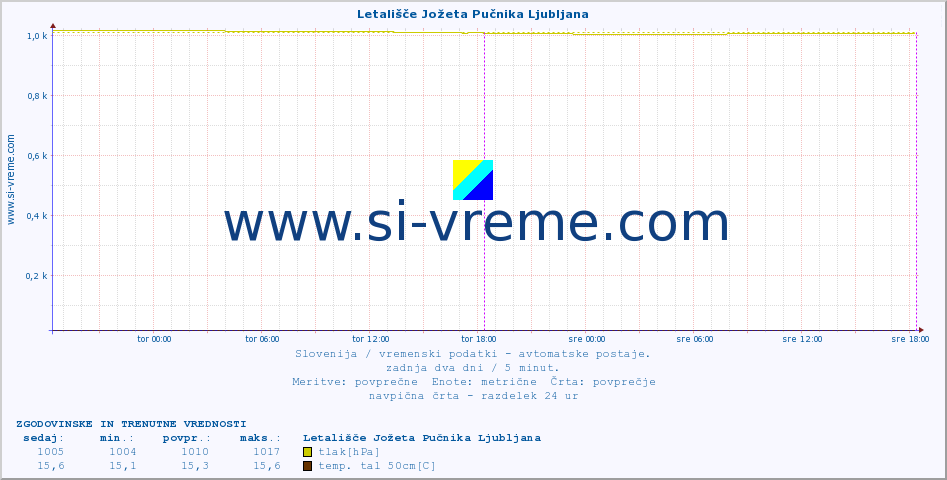 POVPREČJE :: Letališče Jožeta Pučnika Ljubljana :: temp. zraka | vlaga | smer vetra | hitrost vetra | sunki vetra | tlak | padavine | sonce | temp. tal  5cm | temp. tal 10cm | temp. tal 20cm | temp. tal 30cm | temp. tal 50cm :: zadnja dva dni / 5 minut.