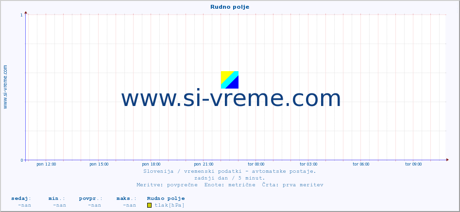 POVPREČJE :: Rudno polje :: temp. zraka | vlaga | smer vetra | hitrost vetra | sunki vetra | tlak | padavine | sonce | temp. tal  5cm | temp. tal 10cm | temp. tal 20cm | temp. tal 30cm | temp. tal 50cm :: zadnji dan / 5 minut.