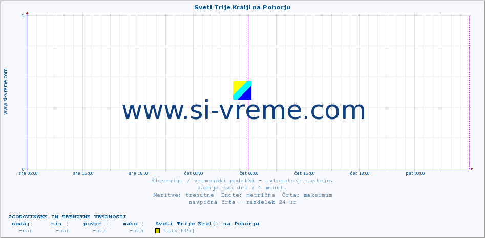 POVPREČJE :: Sveti Trije Kralji na Pohorju :: temp. zraka | vlaga | smer vetra | hitrost vetra | sunki vetra | tlak | padavine | sonce | temp. tal  5cm | temp. tal 10cm | temp. tal 20cm | temp. tal 30cm | temp. tal 50cm :: zadnja dva dni / 5 minut.