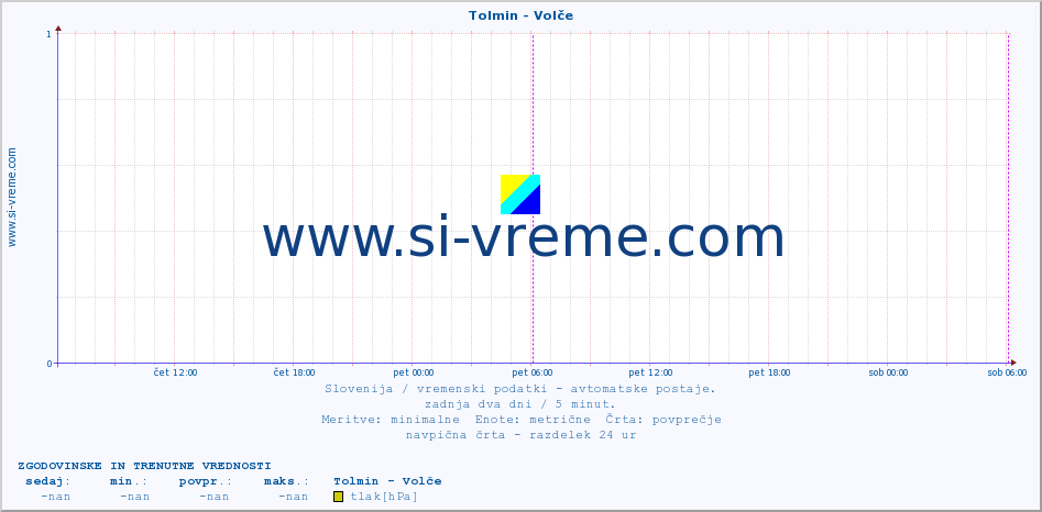 POVPREČJE :: Tolmin - Volče :: temp. zraka | vlaga | smer vetra | hitrost vetra | sunki vetra | tlak | padavine | sonce | temp. tal  5cm | temp. tal 10cm | temp. tal 20cm | temp. tal 30cm | temp. tal 50cm :: zadnja dva dni / 5 minut.