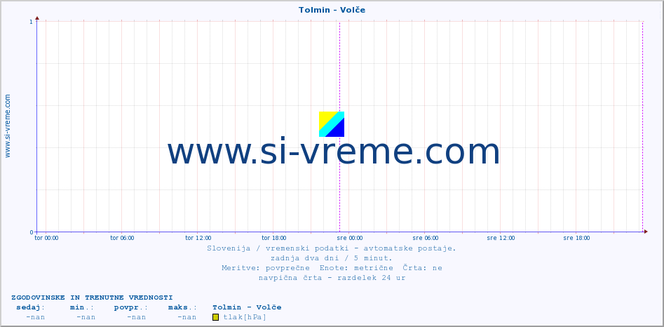 POVPREČJE :: Tolmin - Volče :: temp. zraka | vlaga | smer vetra | hitrost vetra | sunki vetra | tlak | padavine | sonce | temp. tal  5cm | temp. tal 10cm | temp. tal 20cm | temp. tal 30cm | temp. tal 50cm :: zadnja dva dni / 5 minut.