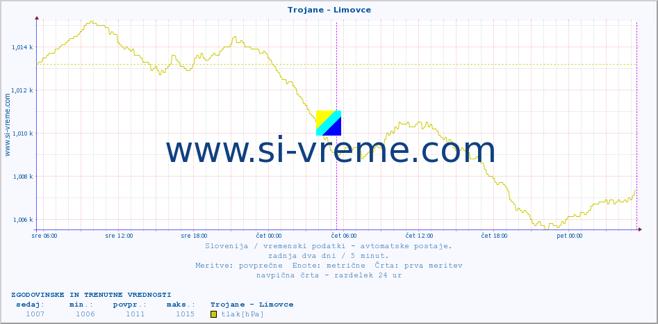 POVPREČJE :: Trojane - Limovce :: temp. zraka | vlaga | smer vetra | hitrost vetra | sunki vetra | tlak | padavine | sonce | temp. tal  5cm | temp. tal 10cm | temp. tal 20cm | temp. tal 30cm | temp. tal 50cm :: zadnja dva dni / 5 minut.