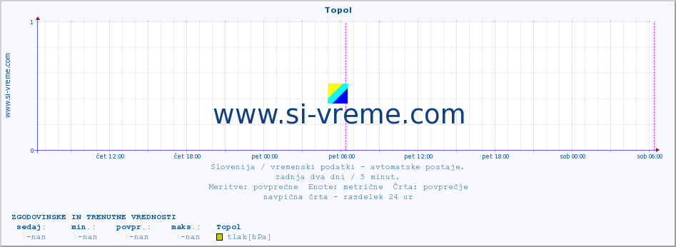 POVPREČJE :: Topol :: temp. zraka | vlaga | smer vetra | hitrost vetra | sunki vetra | tlak | padavine | sonce | temp. tal  5cm | temp. tal 10cm | temp. tal 20cm | temp. tal 30cm | temp. tal 50cm :: zadnja dva dni / 5 minut.