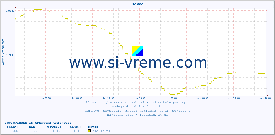 POVPREČJE :: Bovec :: temp. zraka | vlaga | smer vetra | hitrost vetra | sunki vetra | tlak | padavine | sonce | temp. tal  5cm | temp. tal 10cm | temp. tal 20cm | temp. tal 30cm | temp. tal 50cm :: zadnja dva dni / 5 minut.
