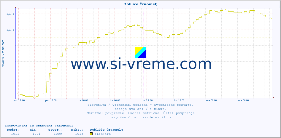 POVPREČJE :: Dobliče Črnomelj :: temp. zraka | vlaga | smer vetra | hitrost vetra | sunki vetra | tlak | padavine | sonce | temp. tal  5cm | temp. tal 10cm | temp. tal 20cm | temp. tal 30cm | temp. tal 50cm :: zadnja dva dni / 5 minut.