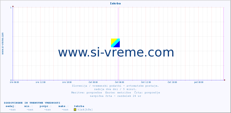 POVPREČJE :: Iskrba :: temp. zraka | vlaga | smer vetra | hitrost vetra | sunki vetra | tlak | padavine | sonce | temp. tal  5cm | temp. tal 10cm | temp. tal 20cm | temp. tal 30cm | temp. tal 50cm :: zadnja dva dni / 5 minut.