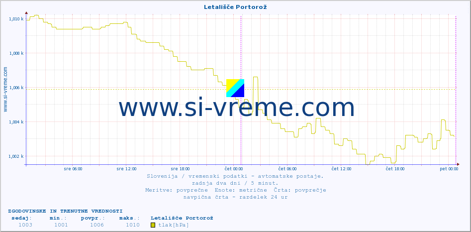 POVPREČJE :: Letališče Portorož :: temp. zraka | vlaga | smer vetra | hitrost vetra | sunki vetra | tlak | padavine | sonce | temp. tal  5cm | temp. tal 10cm | temp. tal 20cm | temp. tal 30cm | temp. tal 50cm :: zadnja dva dni / 5 minut.