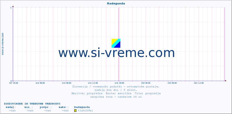 POVPREČJE :: Radegunda :: temp. zraka | vlaga | smer vetra | hitrost vetra | sunki vetra | tlak | padavine | sonce | temp. tal  5cm | temp. tal 10cm | temp. tal 20cm | temp. tal 30cm | temp. tal 50cm :: zadnja dva dni / 5 minut.