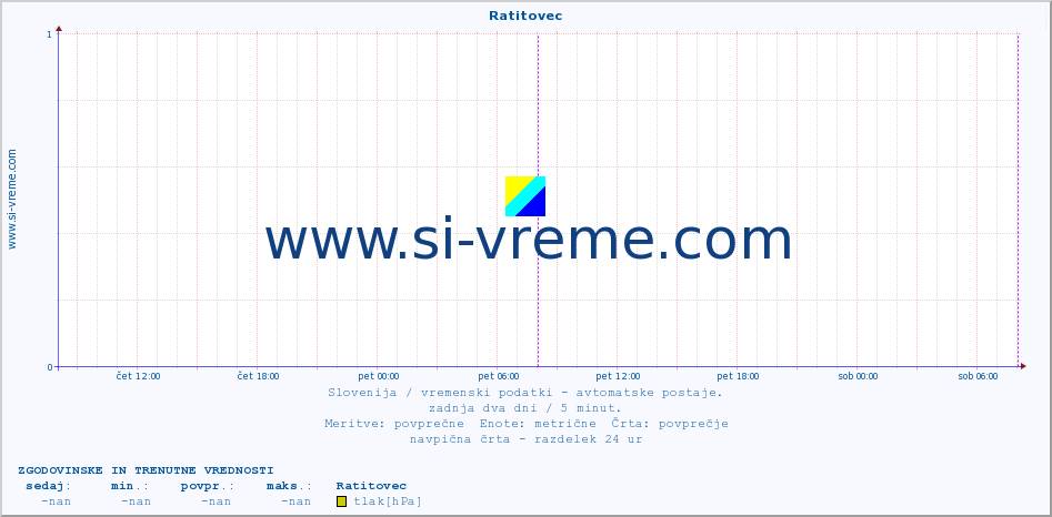 POVPREČJE :: Ratitovec :: temp. zraka | vlaga | smer vetra | hitrost vetra | sunki vetra | tlak | padavine | sonce | temp. tal  5cm | temp. tal 10cm | temp. tal 20cm | temp. tal 30cm | temp. tal 50cm :: zadnja dva dni / 5 minut.