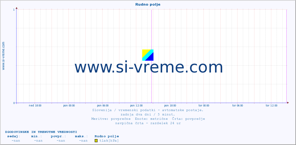 POVPREČJE :: Rudno polje :: temp. zraka | vlaga | smer vetra | hitrost vetra | sunki vetra | tlak | padavine | sonce | temp. tal  5cm | temp. tal 10cm | temp. tal 20cm | temp. tal 30cm | temp. tal 50cm :: zadnja dva dni / 5 minut.