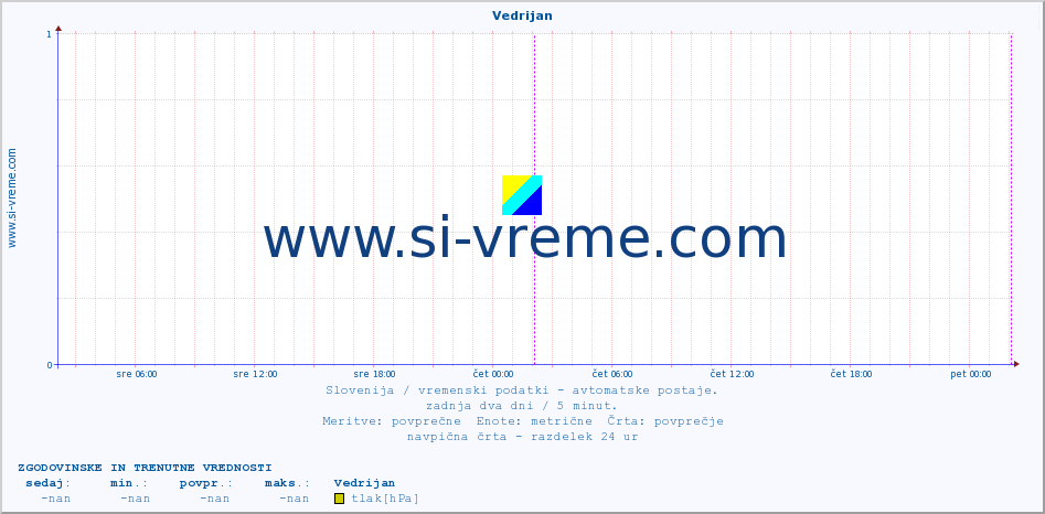 POVPREČJE :: Vedrijan :: temp. zraka | vlaga | smer vetra | hitrost vetra | sunki vetra | tlak | padavine | sonce | temp. tal  5cm | temp. tal 10cm | temp. tal 20cm | temp. tal 30cm | temp. tal 50cm :: zadnja dva dni / 5 minut.