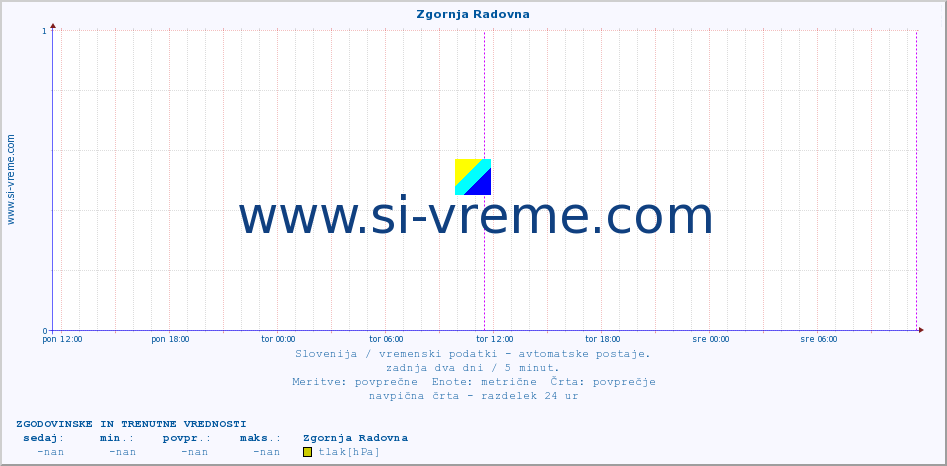 POVPREČJE :: Zgornja Radovna :: temp. zraka | vlaga | smer vetra | hitrost vetra | sunki vetra | tlak | padavine | sonce | temp. tal  5cm | temp. tal 10cm | temp. tal 20cm | temp. tal 30cm | temp. tal 50cm :: zadnja dva dni / 5 minut.