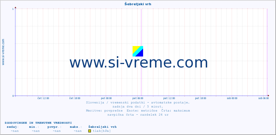 POVPREČJE :: Šebreljski vrh :: temp. zraka | vlaga | smer vetra | hitrost vetra | sunki vetra | tlak | padavine | sonce | temp. tal  5cm | temp. tal 10cm | temp. tal 20cm | temp. tal 30cm | temp. tal 50cm :: zadnja dva dni / 5 minut.