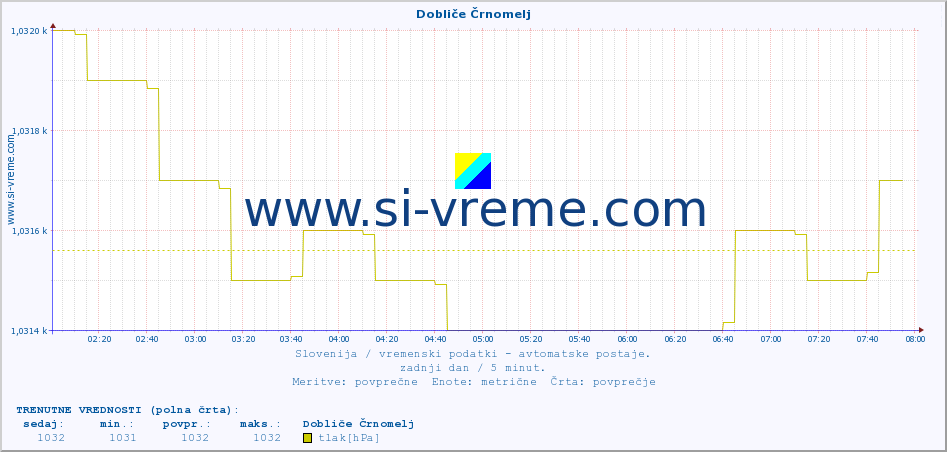 POVPREČJE :: Dobliče Črnomelj :: temp. zraka | vlaga | smer vetra | hitrost vetra | sunki vetra | tlak | padavine | sonce | temp. tal  5cm | temp. tal 10cm | temp. tal 20cm | temp. tal 30cm | temp. tal 50cm :: zadnji dan / 5 minut.