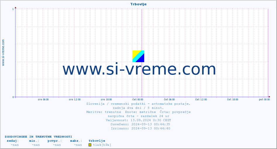 POVPREČJE :: Trbovlje :: temp. zraka | vlaga | smer vetra | hitrost vetra | sunki vetra | tlak | padavine | sonce | temp. tal  5cm | temp. tal 10cm | temp. tal 20cm | temp. tal 30cm | temp. tal 50cm :: zadnja dva dni / 5 minut.