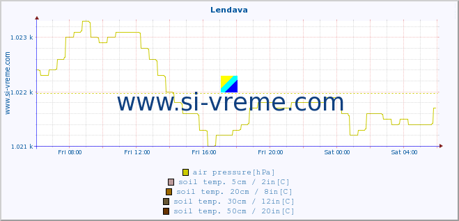  :: Lendava :: air temp. | humi- dity | wind dir. | wind speed | wind gusts | air pressure | precipi- tation | sun strength | soil temp. 5cm / 2in | soil temp. 10cm / 4in | soil temp. 20cm / 8in | soil temp. 30cm / 12in | soil temp. 50cm / 20in :: last day / 5 minutes.