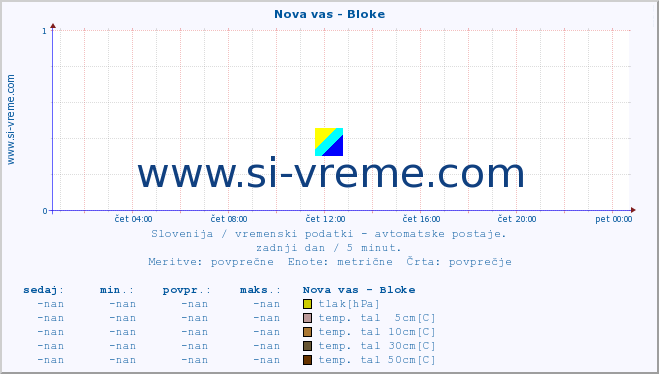 POVPREČJE :: Nova vas - Bloke :: temp. zraka | vlaga | smer vetra | hitrost vetra | sunki vetra | tlak | padavine | sonce | temp. tal  5cm | temp. tal 10cm | temp. tal 20cm | temp. tal 30cm | temp. tal 50cm :: zadnji dan / 5 minut.