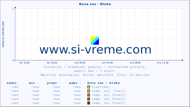 POVPREČJE :: Nova vas - Bloke :: temp. zraka | vlaga | smer vetra | hitrost vetra | sunki vetra | tlak | padavine | sonce | temp. tal  5cm | temp. tal 10cm | temp. tal 20cm | temp. tal 30cm | temp. tal 50cm :: zadnji dan / 5 minut.