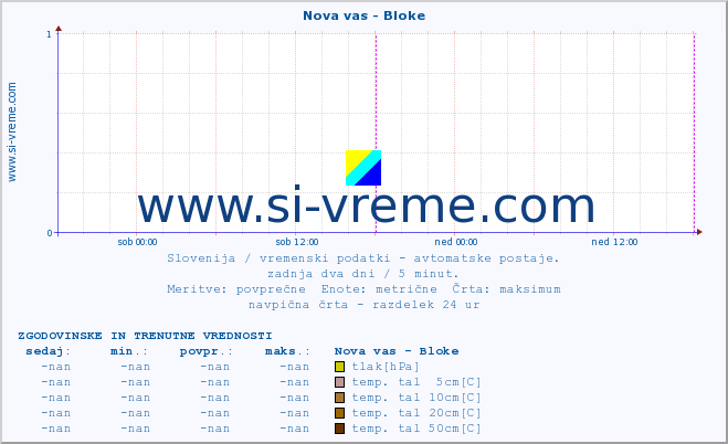 POVPREČJE :: Nova vas - Bloke :: temp. zraka | vlaga | smer vetra | hitrost vetra | sunki vetra | tlak | padavine | sonce | temp. tal  5cm | temp. tal 10cm | temp. tal 20cm | temp. tal 30cm | temp. tal 50cm :: zadnja dva dni / 5 minut.