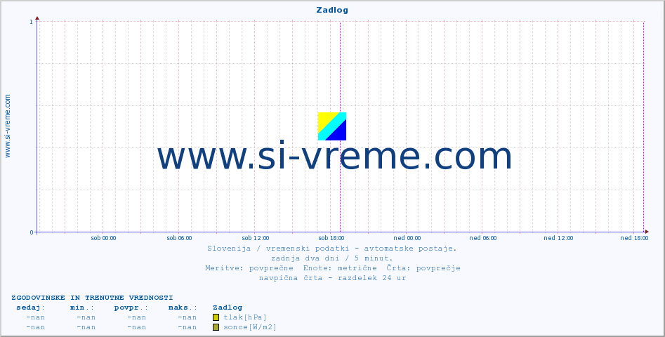 POVPREČJE :: Zadlog :: temp. zraka | vlaga | smer vetra | hitrost vetra | sunki vetra | tlak | padavine | sonce | temp. tal  5cm | temp. tal 10cm | temp. tal 20cm | temp. tal 30cm | temp. tal 50cm :: zadnja dva dni / 5 minut.