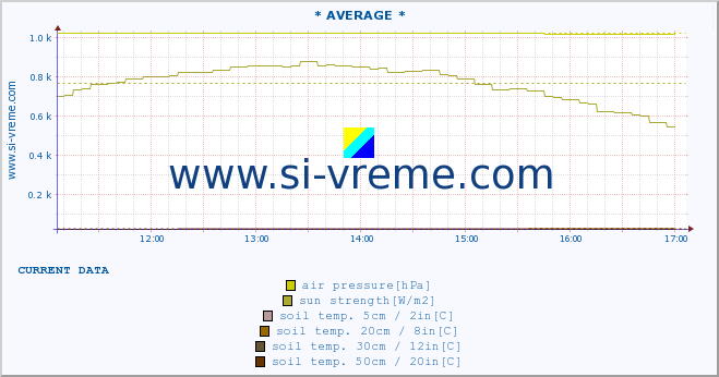  :: * AVERAGE * :: air temp. | humi- dity | wind dir. | wind speed | wind gusts | air pressure | precipi- tation | sun strength | soil temp. 5cm / 2in | soil temp. 10cm / 4in | soil temp. 20cm / 8in | soil temp. 30cm / 12in | soil temp. 50cm / 20in :: last day / 5 minutes.