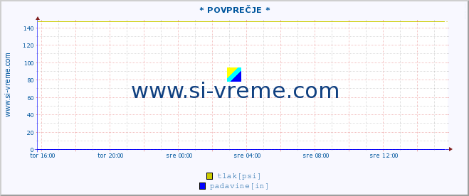 POVPREČJE :: * POVPREČJE * :: temperatura | vlaga | smer vetra | hitrost vetra | sunki vetra | tlak | padavine | temp. rosišča :: zadnji dan / 5 minut.