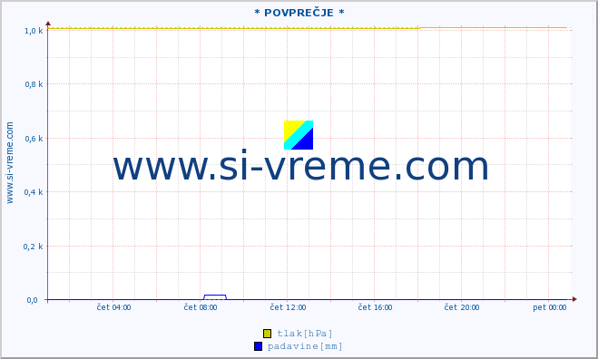 POVPREČJE :: * POVPREČJE * :: temperatura | vlaga | smer vetra | hitrost vetra | sunki vetra | tlak | padavine | temp. rosišča :: zadnji dan / 5 minut.